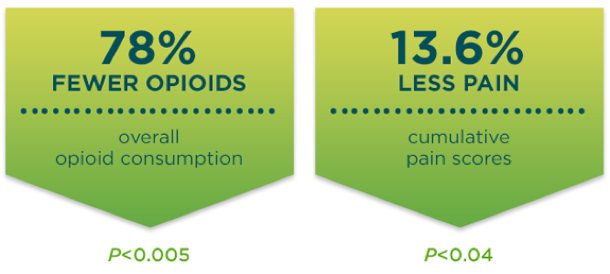 78 percent fewer opioids. 13.6 percent less pain in a study