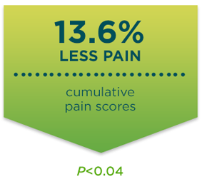 13.6 percent fewer opioids in a study