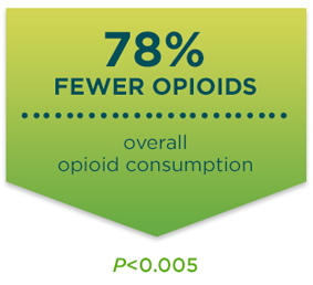 78 percent fewer opioids in a study