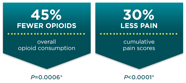 45 percent fewer opioids. 30 percent less pain in a study