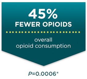 45 percent fewer opioids in a study