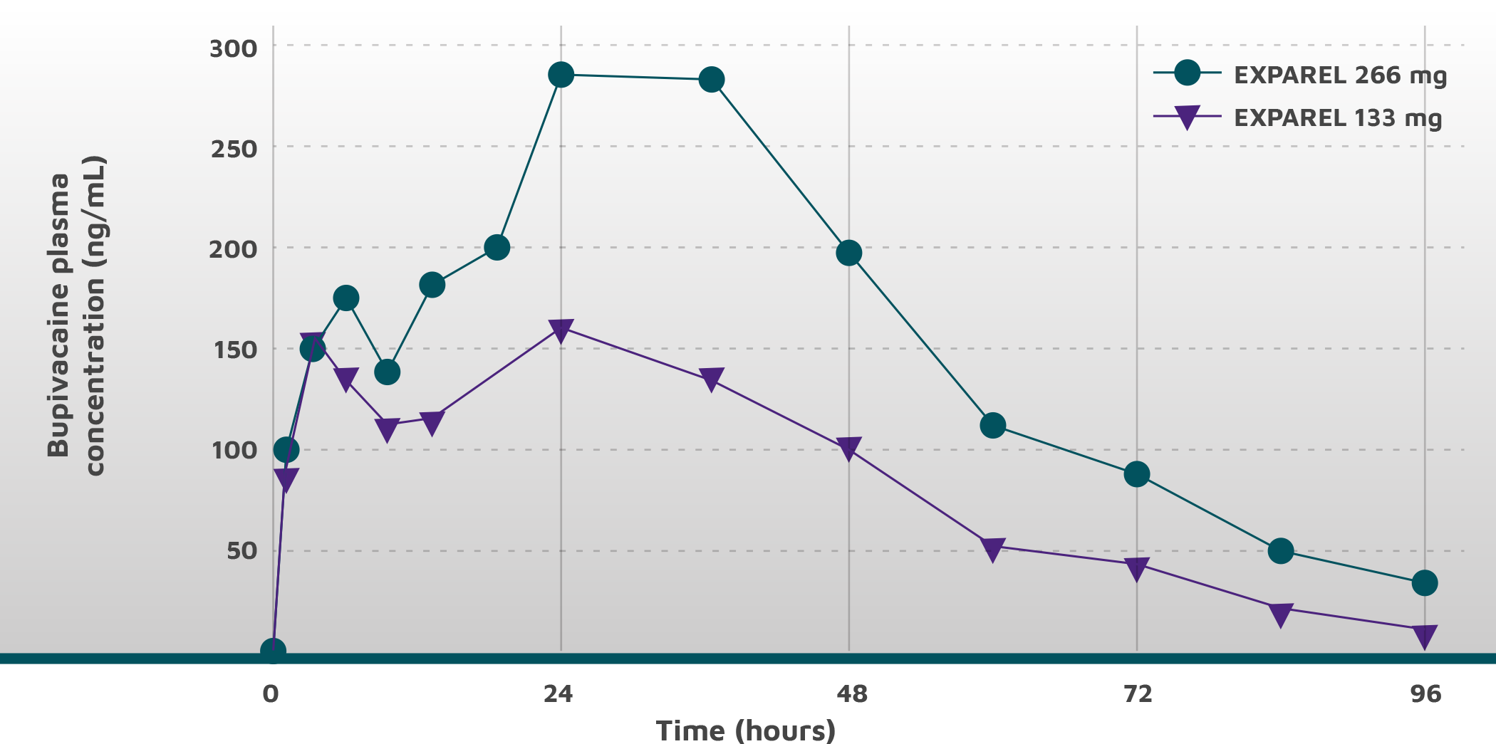 Line graph showing bupivacaine plasma levels being maintained over 96 hours with two doses - 133mg and 266mg